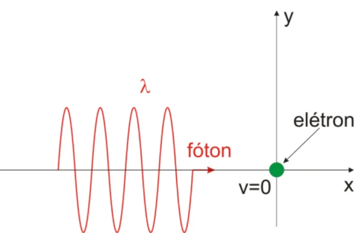 Figura 2.2: Dinˆamica do efeito Compton antes da colis˜ao.