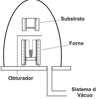Figura 3.1: Cˆamara de v´acuo com os principais componentes de um sistema de cresci- cresci-mento HWE.