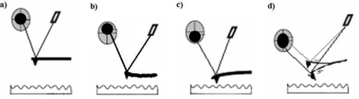 Fig. 5: Força lateral atuando na sonda: representação da mudança de  posição lateral do feixe de  laser coletado pelo fotodiodo