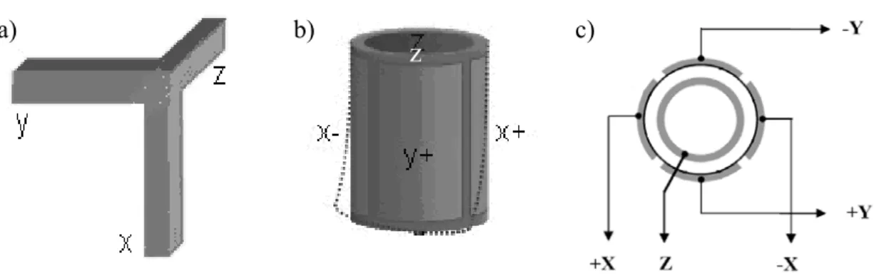 Fig. 7: a) Scanner tripoide; b) scanner tubular; c) esquema de arranjo das cerâmicas piezelétricas num 