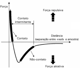 Fig. 10: Curva de força de interação ponta-superfície versus distância. 