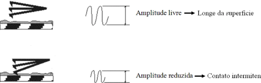 Fig. 12: Variação da amplitude de oscilação em função da distância sonda-amostra. 