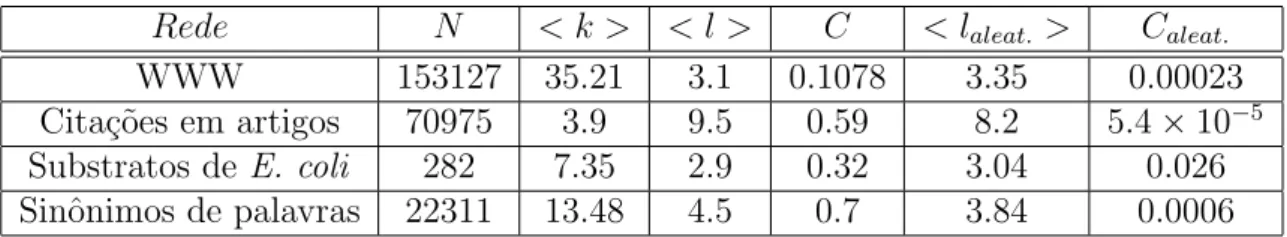 Tabela 2.2: Parˆametros de redes reais. Para cada rede temos, o tamanho da rede N , a conectividade m´edia por s´ıtio &lt; k &gt;, o expoente da distribui¸c˜ ao de conectividade γ e a distˆ ancia m´edia de separa¸c˜ ao entre os s´ıtios &lt; l &gt;