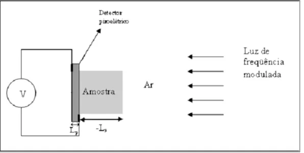 Figura 2 - Representação unidimensional do sistema fotopiroelétrico. 