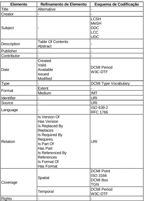 Tabela 1 – Elementos do DCES e respectivos qualificadores (retirado de [3])