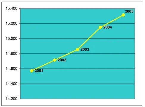 Figura 4 – Crescimento demográfico do município de Dormentes, 2001 a 2005. 