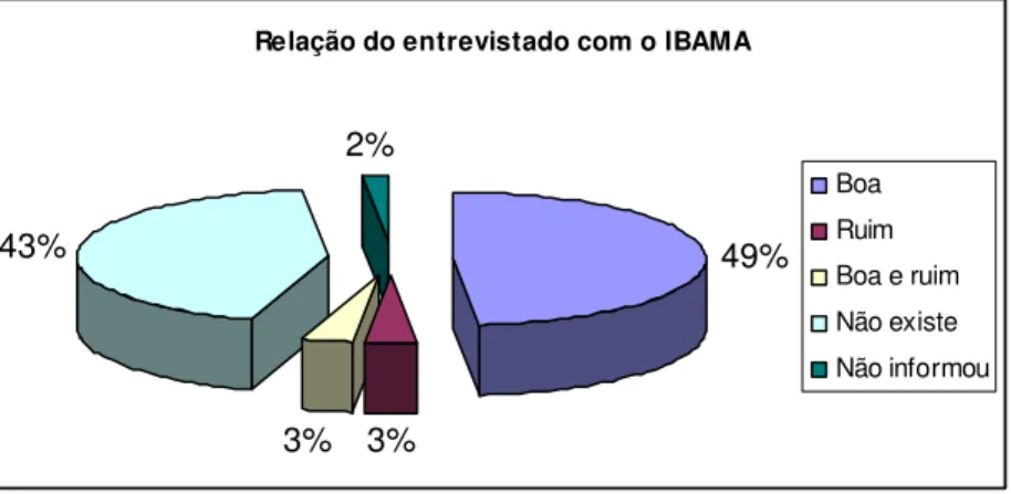 Figura 11- Relação dos moradores rurais com o IBAMA. 