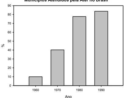 Figura  01  – Evolução da porcentagem do número de municípios atendidos pela  Ater no Brasil entre 1960-1990