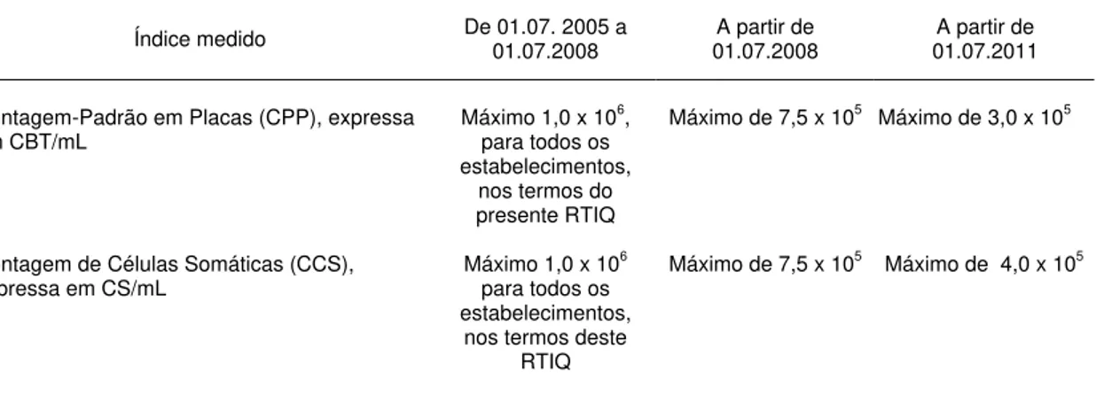 Tabela 4 – Requisitos microbiológicos de CCS, de resíduos químicos a serem  avaliados pela RBQL para a Região Sudeste 