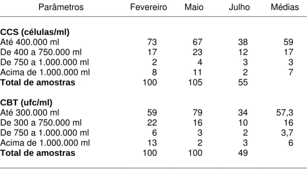 Tabela 7 – Resultados das análises das amostras de leite dos rebanhos do As- As-sentamento Timboré em 2006 