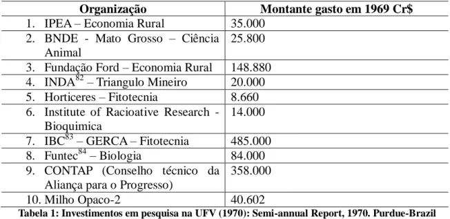 Tabela 1: Investimentos em pesquisa na UFV (1970): Semi-annual Report, 1970. Purdue-Brazil  Project