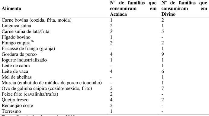 TABELA  07  -  Alimentos  de  origem  animal  consumidos  pelas  famílias  pesquisadas  em  Acaiaca e Divino-MG, 2012