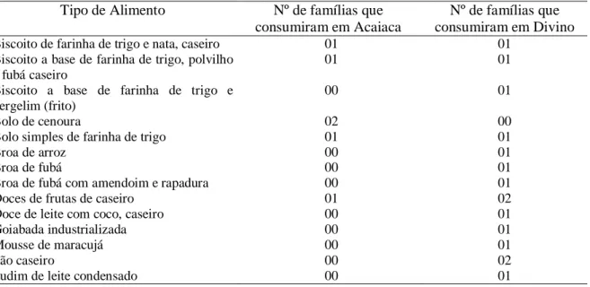TABELA  09   -  Doces  e  quitandas  consumidos,  pelos  agricultores,  durante  a  pesquisa  em  Acaiaca e Divino-MG, 2012.