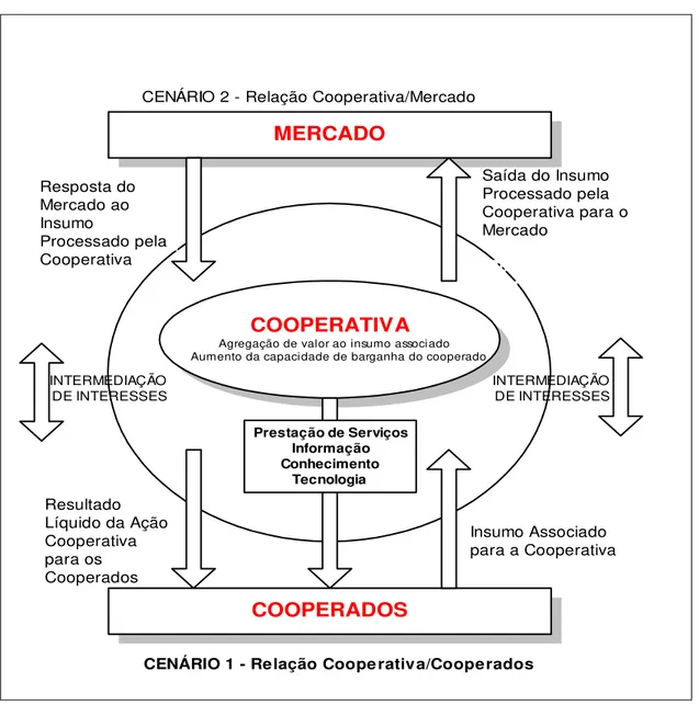 Figura 2 - Modelo das relações econômicas entre cooperativa, cooperados e mercado  Fonte: Valadares (2006, p