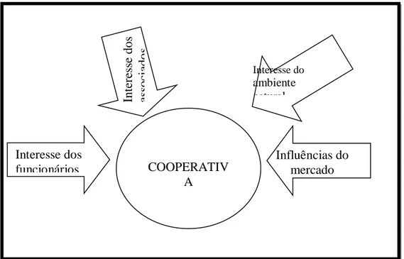 Figura 3 - Cooperativa: Conjunção de interesses divergentes  Fonte: Adaptado de Schulze (1987)
