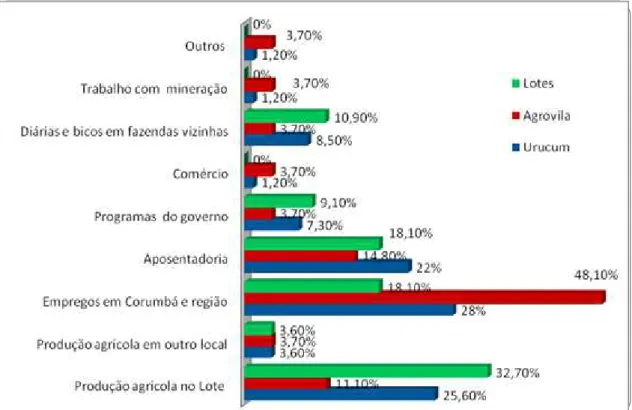 Figura 3 - Origem da renda dos moradores do Urucum - Corumbá/MS, 2012  Fonte: Dados da pesquisa, 2012