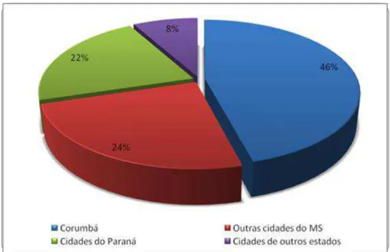 Figura 4 - Local de origem dos moradores do Urucum - Corumbá/MS, 2012                          Fonte: Dados da pesquisa, 2012