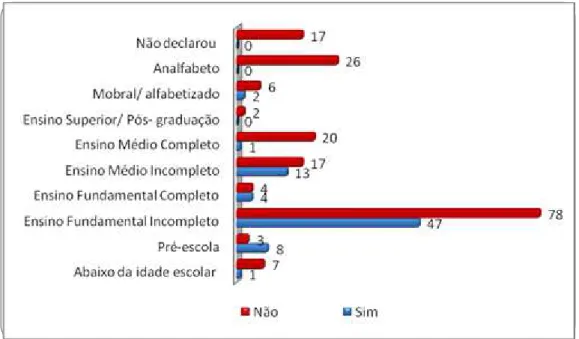 Figura 5 - Cruzamento: estuda? / escolaridade, Corumbá-MS, 2012  Fonte: Dados da pesquisa, 2012.