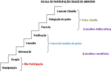 Figura 3 - Escada de Participação Cidadã de Arnstein (2002)  Fonte: Arnstein (2002). 