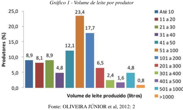 Gráfico 1 - Volume de leite por produtor 