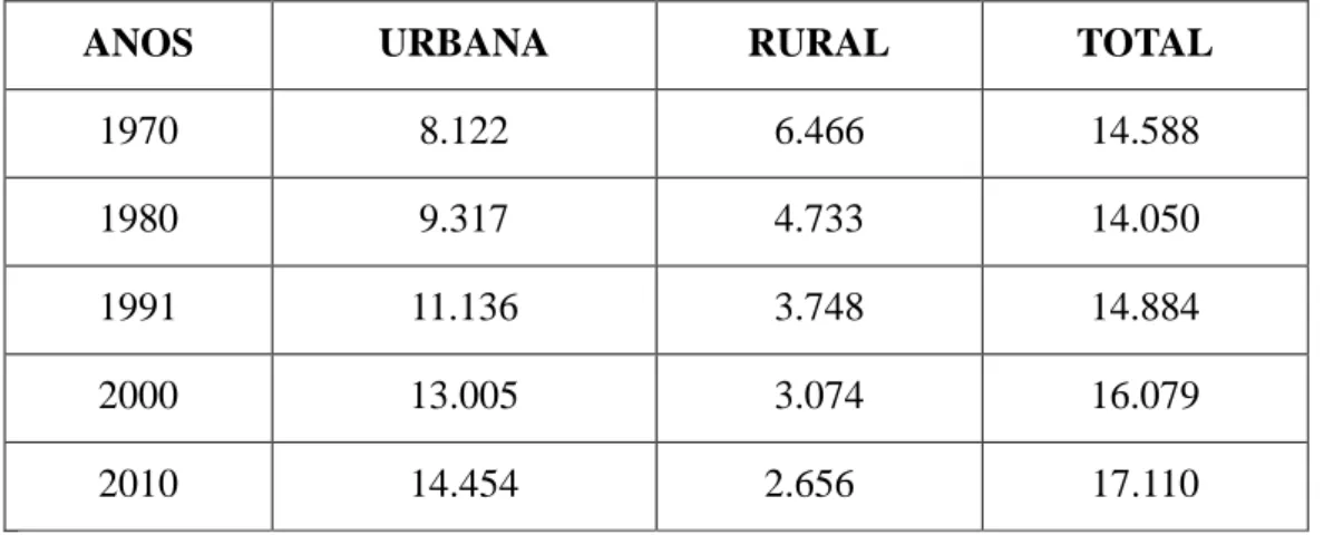 Tabela 2 - Evolução da população urbana e rural de Rio Pomba 