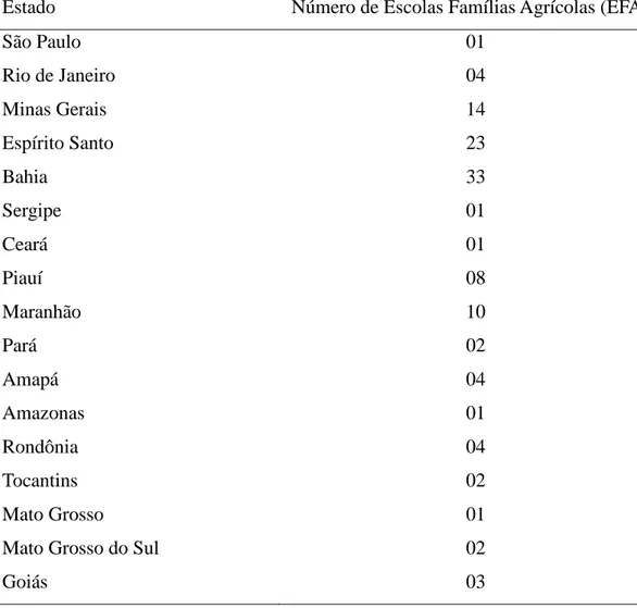 Tabela 1 - Número de Escolas Famílias Agrícolas por estado 