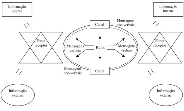Figura 3 – Modelo de comunicação como transação. 
