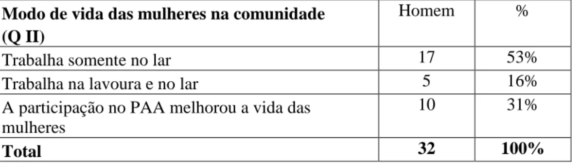 Tabela  7  -  Caracterização  do  modo  de  vida  das  mulheres  na  comunidade  (Q  II)