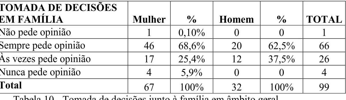 Tabela 10 - Tomada de decisões junto à família em âmbito geral.  Fonte: Dados da autora em pesquisa de campo (2012)