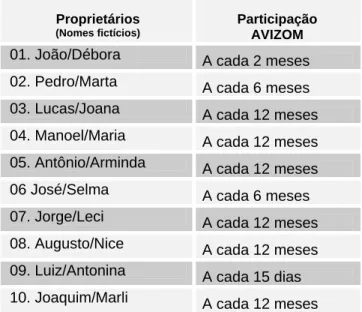 Tabela 2- Participação dos produtores integrados na AVIZOM    