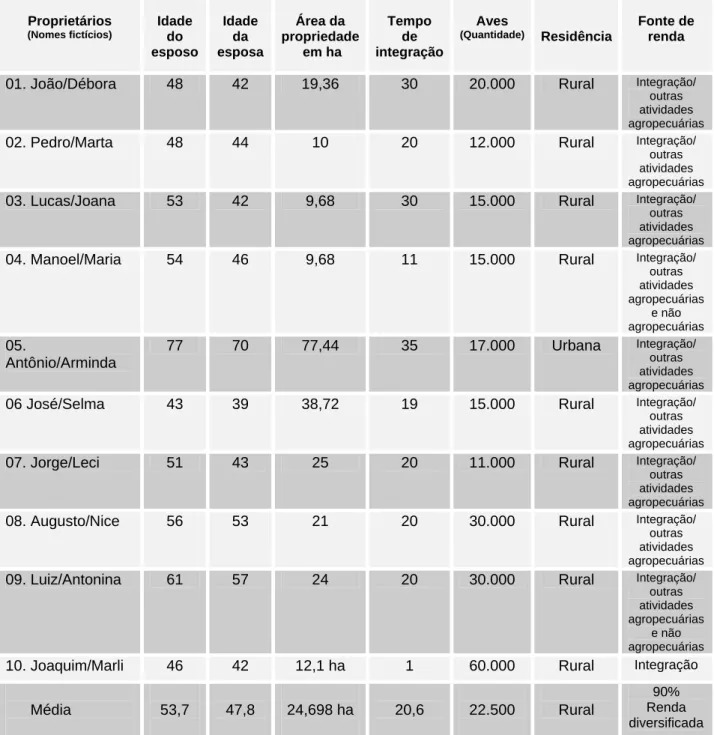 Tabela 1 - Perfil dos produtores integrados da microrregião de Ubá 