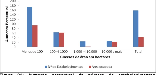 Figura  01:  Aumento  percentual  do  número  de  estabelecimentos  agropecuários e da área ocupada - Brasil - 1940 -1970