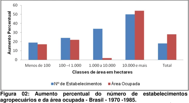 Figura  02:  Aumento  percentual  do  número  de  estabelecimentos  agropecuários e da área ocupada - Brasil - 1970 -1985