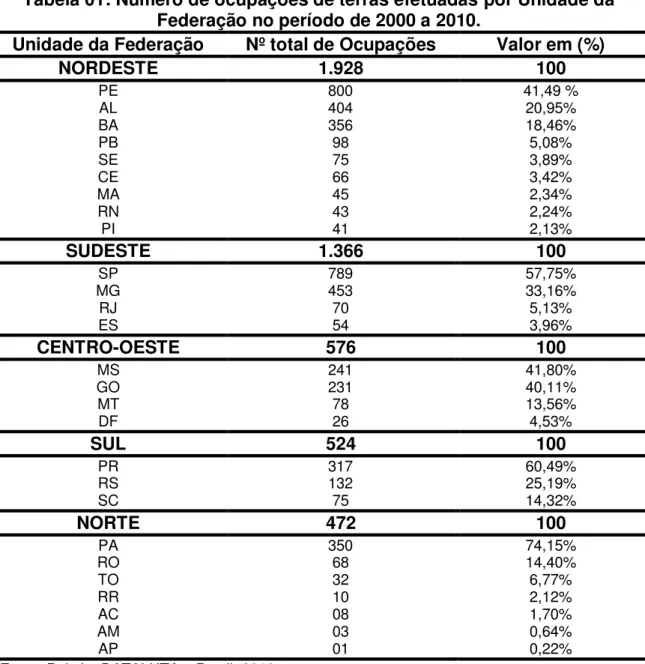 Tabela 01: Número de ocupações de terras efetuadas por Unidade da  Federação no período de 2000 a 2010