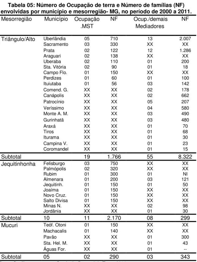 Tabela 05: Número de Ocupação de terra e Número de famílias (NF)  envolvidas por município e mesorregião- MG, no período de 2000 a 2011