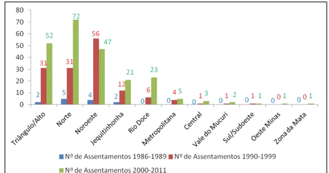 Figura 09: Evolução do Número de assentamentos criados pelo INCRA SR  (06) MG SR (28) DF por mesorregião de M.G  – 1986-2011