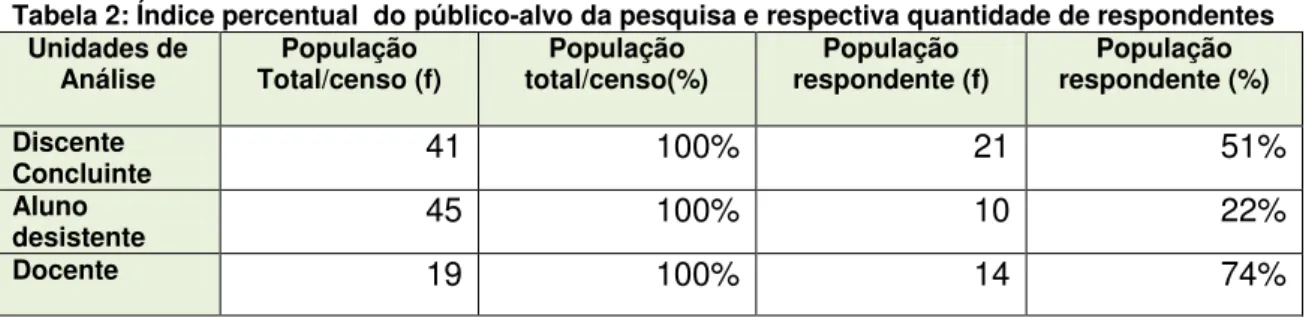 Tabela 2: Índice percentual  do público-alvo da pesquisa e respectiva quantidade de respondentes  Unidades de 