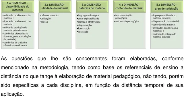 Figura 3: Subdivisão do capítulo, que refere-se ao material pedagógico, por dimensão e categoria 