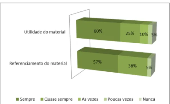 Gráfico 15: Condições de acesso e utilização do  material pedagógico, conforme concluintes  