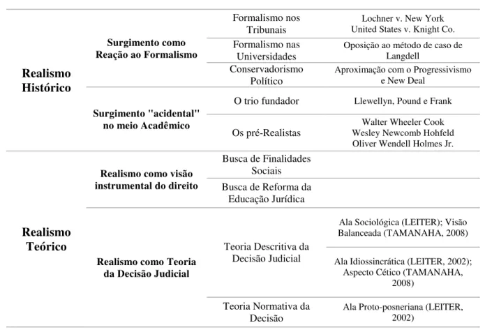 Tabela 1 - Proposta esquematizada de abordagem do Realismo. Fonte: Elaborado pelos Autores 