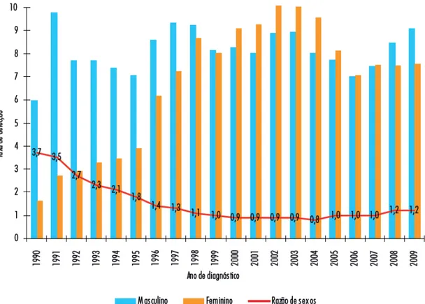 Gráfico 1 - Taxa de incidência (por 100.000 hab.) dos casos de Aids entre jovens de 13 a 24 anos segundo  sexo por ano de diagnóstico e razão de sexos