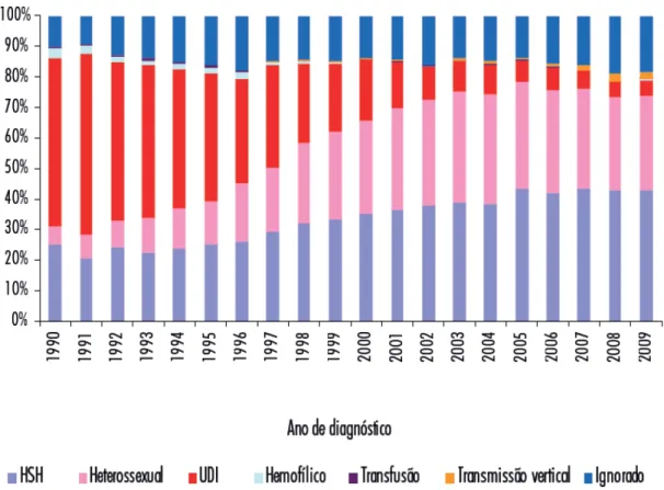 Gráfico 2 - Distribuição proporcional dos casos de Aids em jovens de 13 a 24 anos do sexo masculino   segundo categoria de exposição hierarquizada por ano de diagnóstico