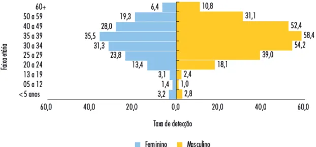 Gráfico 3 - Taxa de incidência (por 100.000 hab.) dos casos de Aids segundo faixa etária e sexo