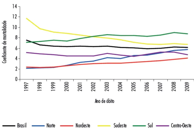 Gráfico   4   -   Coeficiente   de   mortalidade   (por   100.000   hab.)   dos   casos   de  Aids,   segundo   região   de   residência, por ano de diagnóstico