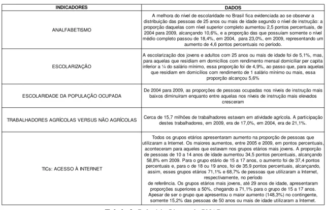 Tabela 2 :  Relatório Síntese do PNAD  Fonte: IBGE (PNAD 2009) 