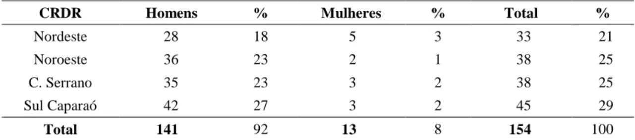 Tabela 1 – Relação do número de servidores efetivos que atuam como extensionista nos  CRDR, variável gênero, em termos absolutos e relativos 