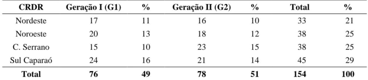 Tabela 2 – Relação do número de servidores efetivos que atuam como extensionista nos  CRDR, variável geração, antes de 2005 (Geração I) e após 2005 (Geração  II), em termos absolutos e relativos 