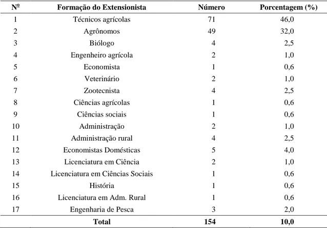 Tabela 3 – Relação do número de profissões dos extensionistas no Incaper 