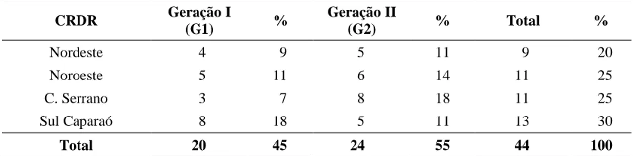 Tabela 7  –  Relação  do número de servidores efetivos atuando como extensionista, por  CRDR, por variável geração, antes de 2005 (Geração I) e após 2005  (Gera-ção II), que participaram das entrevistas 