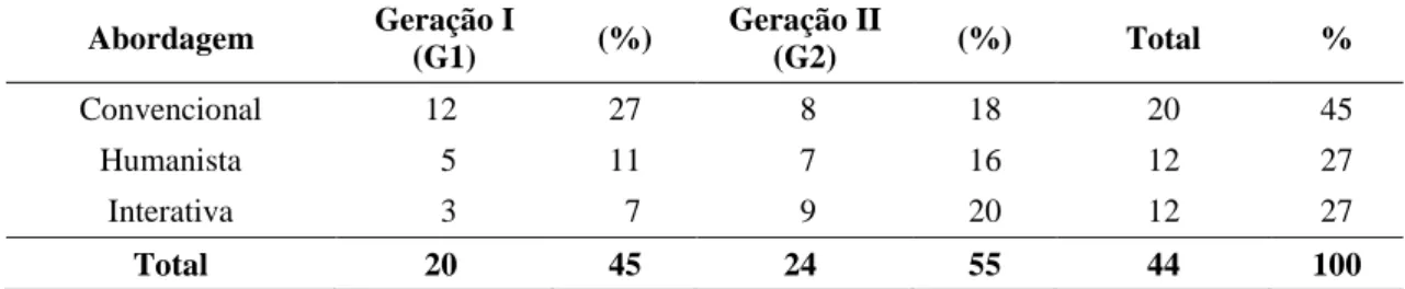 Tabela  8  –  Relação  do número de entrevistados, classificados nas abordagens, por  variável geração, antes de 2005 (Geração I) e após 2005 (Geração II) 